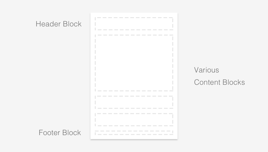 Assembling building blocks: header block, various content blocks, and footer block.