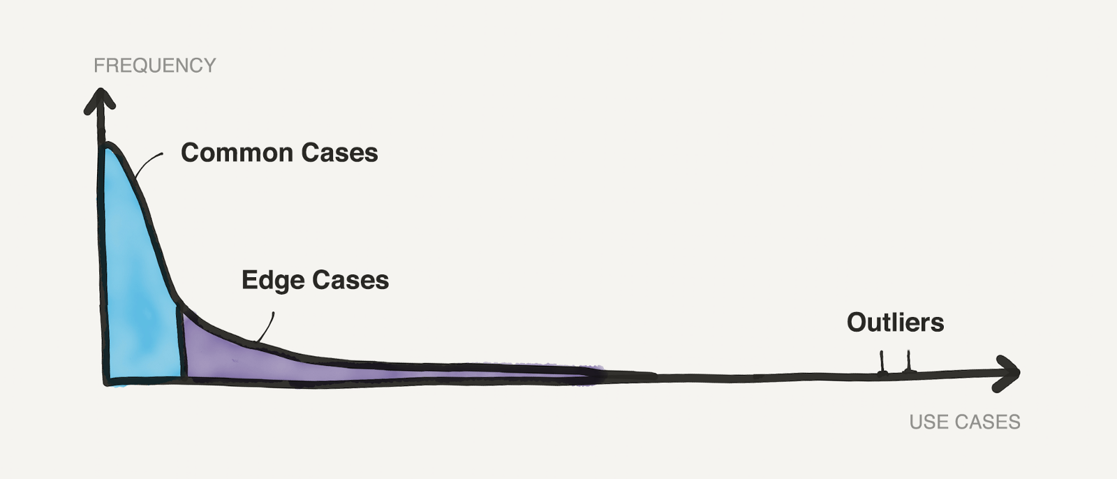 Use cases distribution