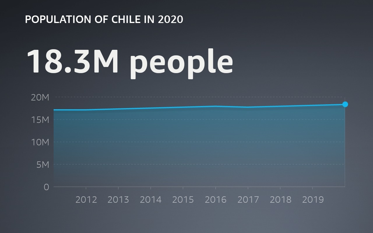Chile Population in Line Chart